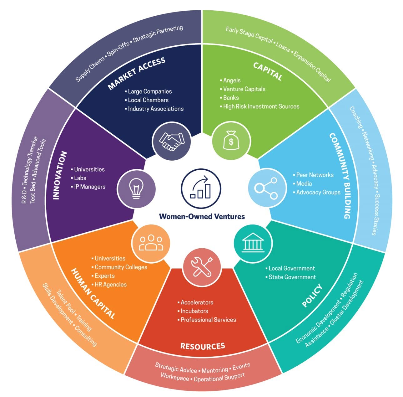 Infographic of women-owned ventures, showing important factors in success: Market access, Capital, Community building, Policy, Resources, Human capital, and Innovation.