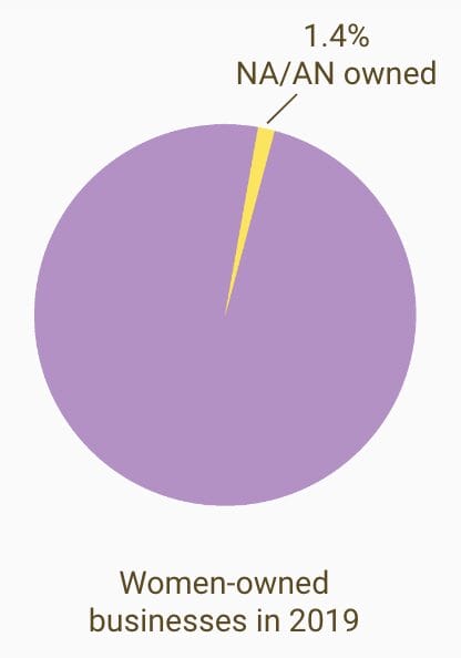 Graph showing that only 1.4% of women-owned businesses in 2019 were owned by Native Americans/Alaska Natives.