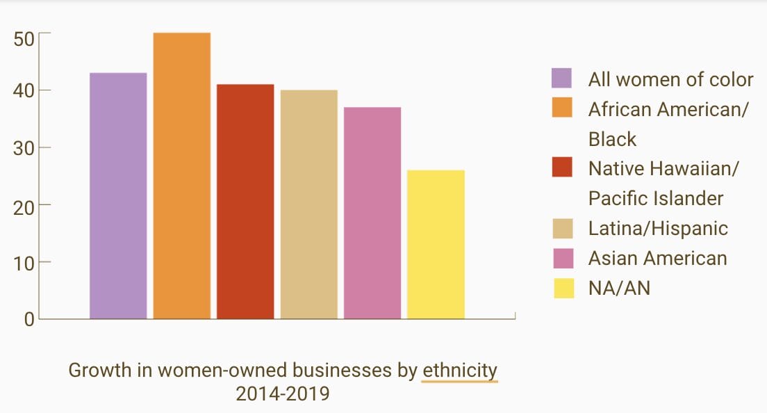 Graph showing the difference in growth of women-owned businesses by ethnicity, 2014-2019. Native American and Alaskan Native-owned businesses show the lowest growth.