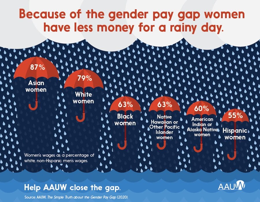 Because of the gender pay gap women have less money for a rainy day. Women's wages as a percentage of white non-Hispanic men's wages: 87%, Asian women; 79%, White women; 63%, Black women; 63%, Native Hawaiian or Other Pacific Islander women; 60%, American Indian or Alaska Native women; 55%, Hispanic women. Source: AAUW: The Simple Truth about the Gender Pay Gap (2020)